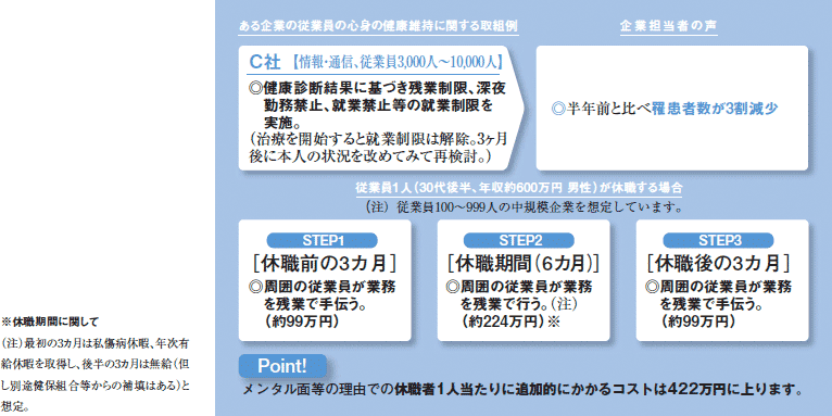 従業員の健康づくりに対する支援やカウンセリングの取組