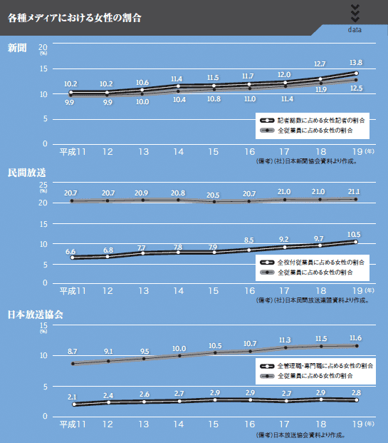 各種メディアにおける女性の割合