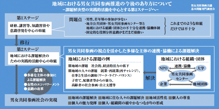 地域における男女共同参画推進の今後のあり方について