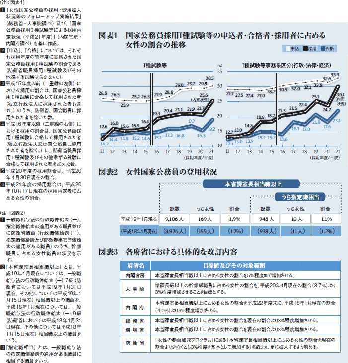 図表1　国家公務員採用Ⅰ種試験等の申込者・合格者・採用者に占める女性の割合の推移