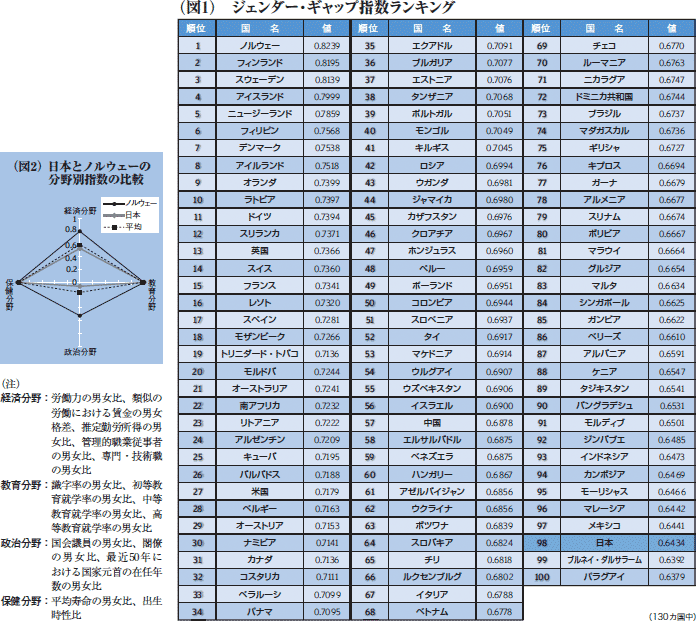 （図1）ジェンダー・ギャップ指数ランキング、（図2）日本とノルウェーの分野別指数の比較