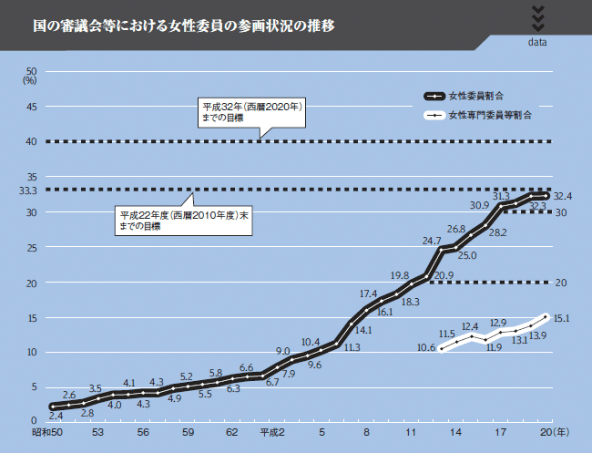 国の審議会等における女性委員の参画状況の推移