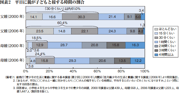 図表2