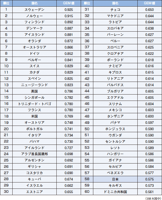 ジェンダー・エンパワーメント指数