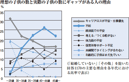 理想の子供の数と実際の子供の数にギャップがある人の理由