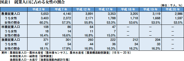 図表1　就業人口に占める女性の割合