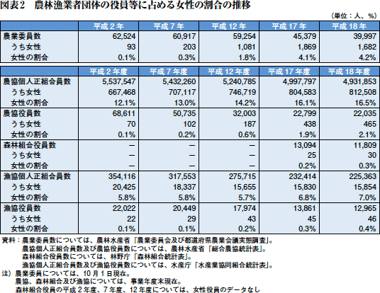 図表2　農林漁業者団体の役員等に占める女性の割合の推移