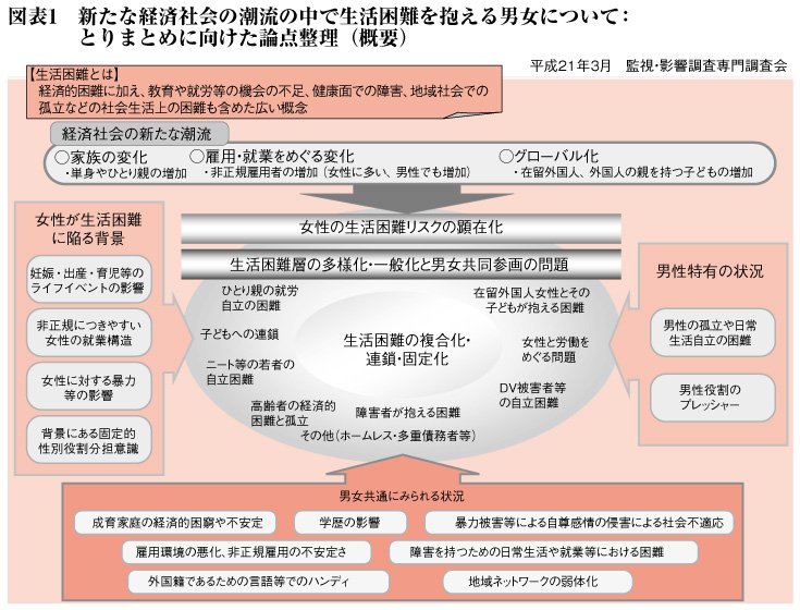 図表1　新たな経済社会の潮流の中で生活困難を抱える男女について：とりまとめに向けた論点整理（概要）