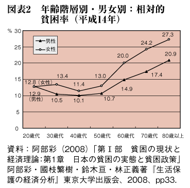 図表2　年齢階層別・男女別：相対的貧困率（平成14年）