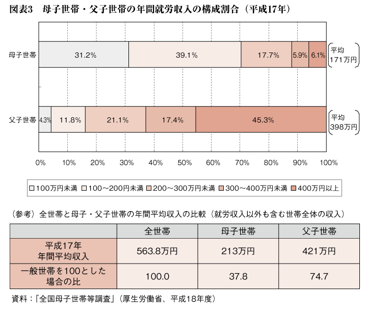 図表3　母子世帯・父子世帯の年間就労収入の構成割合（平成17年）