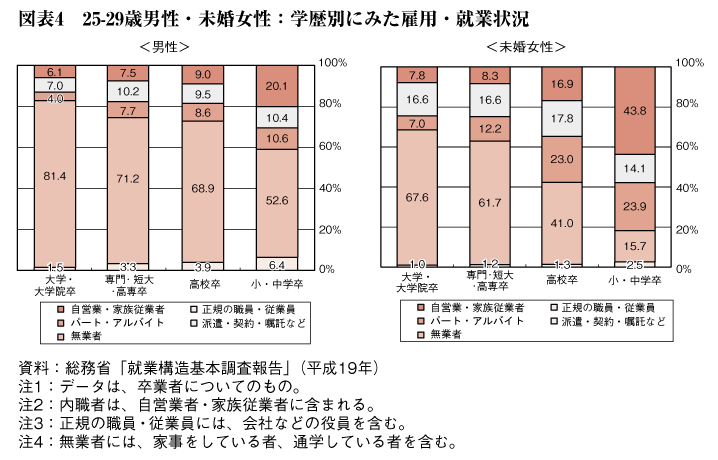 図表4　25-29歳男性・未婚女性：学歴別にみた雇用・就業状況