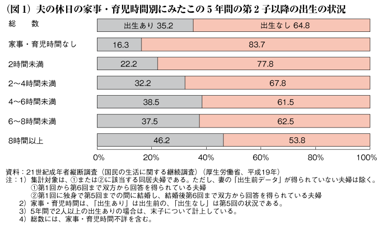 （図1）夫の休日の家事・育児時間別にみたこの5年間の第2子以降の出生の状況