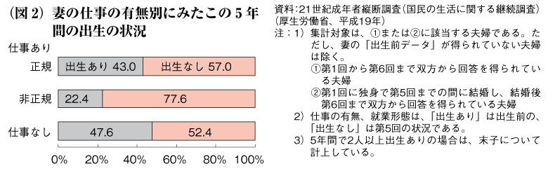 （図2）妻の仕事の有無別にみたこの5年間の出生の状況