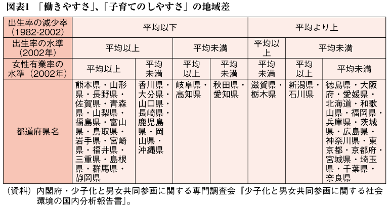 図表1　「働きやすさ」、「子育てのしやすさ」の地域差