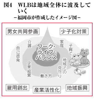 図4　WLBは地域全体に波及していく