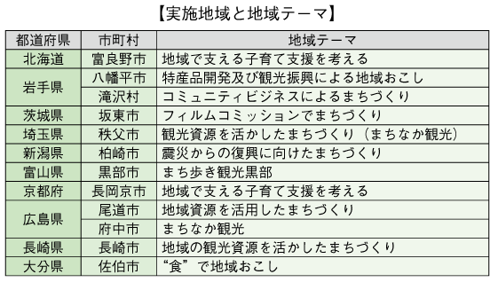 実施地域と地域テーマ