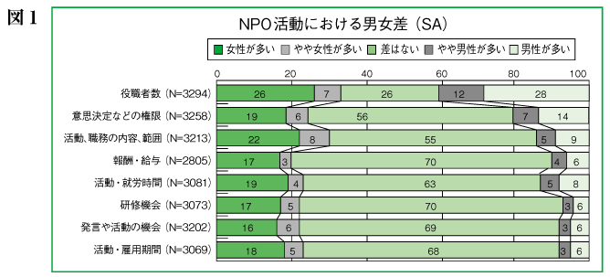 NPO活動における男女差（SA）