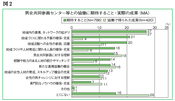 男女共同参画センター等との協働に期待すること・実際の成果（MA）