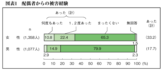 図表1　配偶者からの被害経験