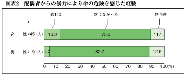 図表2　配偶者からの暴力により命の危険を感じた経験