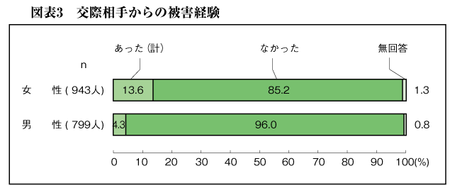 図表3　交際相手からの被害経験