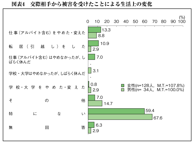 図表4　交際相手から被害を受けたことによる生活上の変化