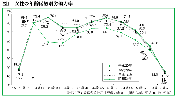 図1　女性の年齢階級別労働力率