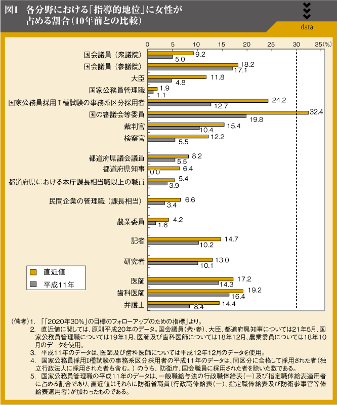 図1　各分野における「指導的地位」に女性が占める割合（10年前との比較）男女共同参画社会基本法制定