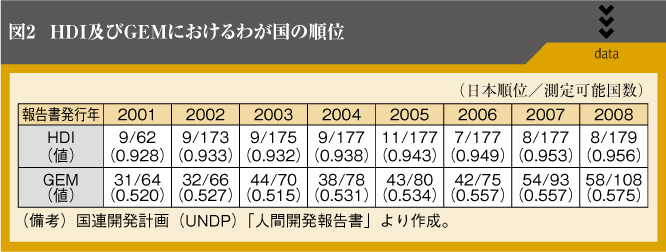 図2　HDI及びGEMにおけるわが国の順位