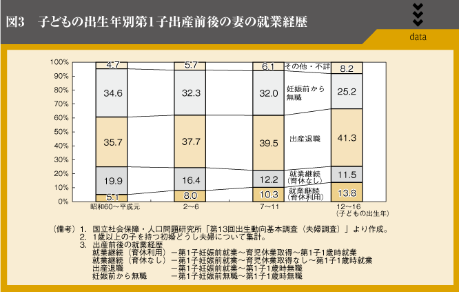 図3　子どもの出生年別第１子出産前後の妻の就業経歴