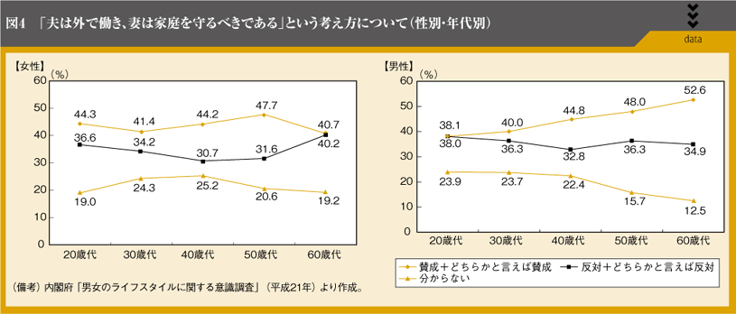 図4　「夫は外で働き、妻は家庭を守るべきである」という考え方について（性別・年代別）