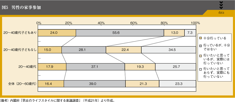 図5　男性の家事参加