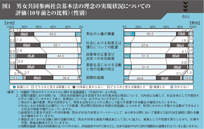 図1　男女共同参画社会基本法の理念の実現状況についての評価（10年前との比較）（性別）