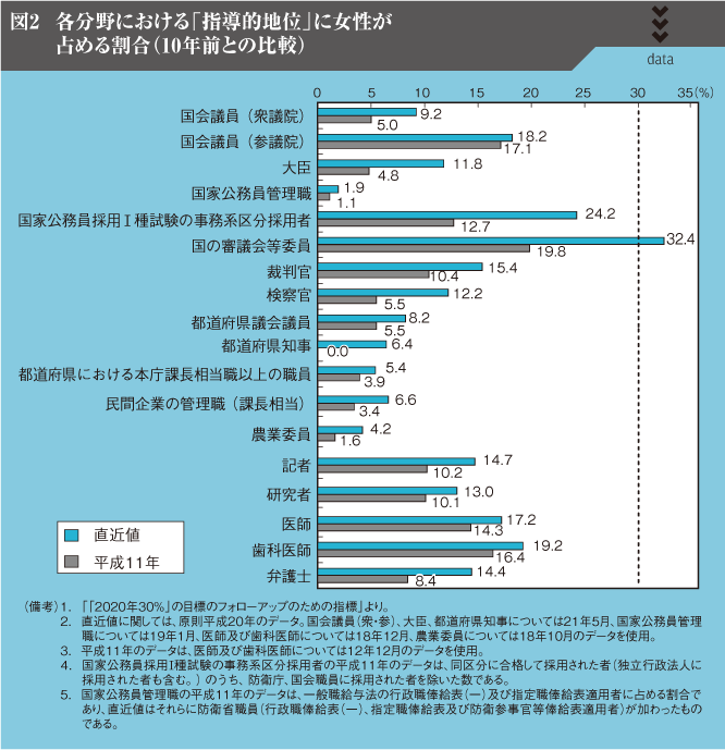 図2　各分野における「指導的地位」に女性が占める割合（10年前との比較）