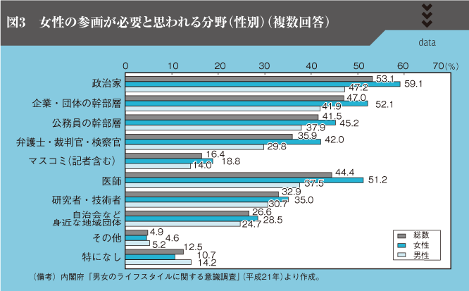 図3　女性の参画が必要と思われる分野（性別）（複数回答）