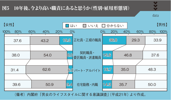 図5　10年後、今より高い職責にあると思うか（性別・雇用形態別）