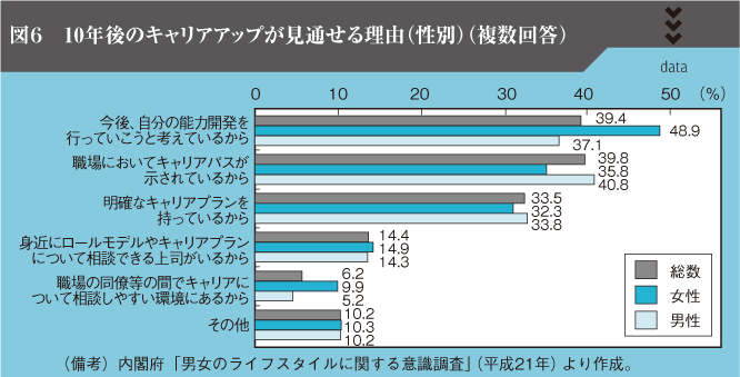 図6　10年後のキャリアアップが見通せる理由（性別）（複数回答）