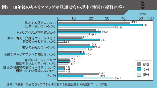 図7　10年後のキャリアアップが見通せない理由（性別）（複数回答）