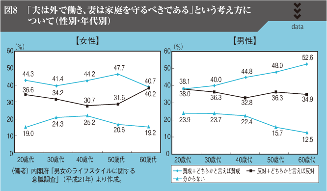 図8　「夫は外で働き、妻は家庭を守るべきである」という考え方について（性別・年代別）