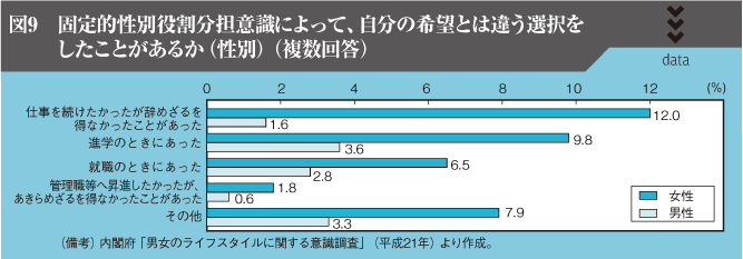 図9　固定的性別役割分担意識によって、自分の希望とは違う選択をしたことがあるか（性別）（複数回答）