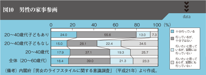 図10　男性の家事参画