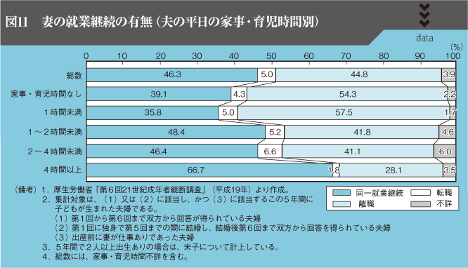 図11　妻の就業継続の有無（夫の平日の家事・育児時間別）