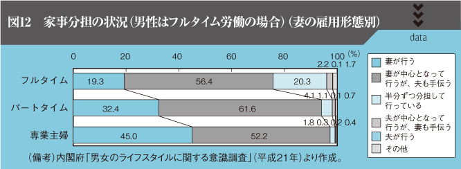 図12　家事分担の状況（男性はフルタイム労働の場合）（妻の雇用形態別）