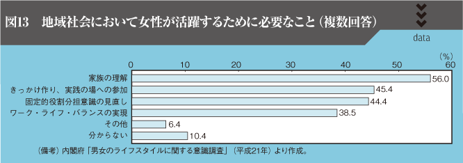 図13　地域社会において女性が活躍するために必要なこと（複数回答）