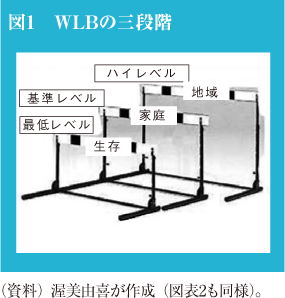 図1　WLBの三段階