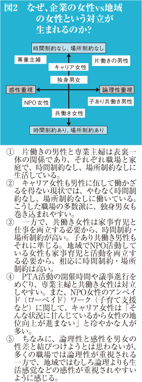 図2　なぜ、企業の女性vs地域の女性という対立が生まれるのか？