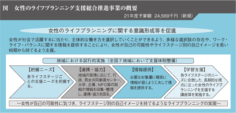 図　女性のライフプランニング支援総合推進事業の概要