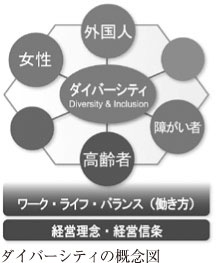 ダイバーシティの概念図