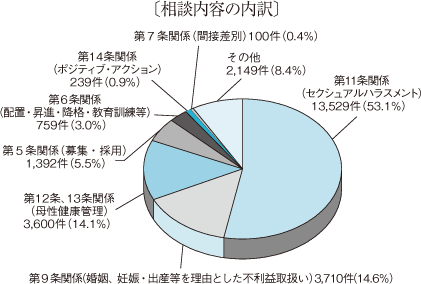 相談内容の内訳