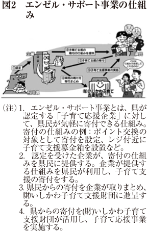 図2　エンゼル・サポート事業の仕組み